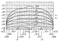 An illustration from Effect of fuselage and engine nacelles on some aerodynamic properties of an airplane wing (1934)