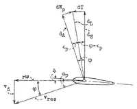 An illustration from Aerodynamic principles of the direct lifting propeller (1934)