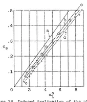 Picture 2 of 5 from Aerodynamic principles of the direct lifting propeller (1934), leaf 69