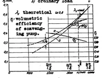 Picture 3 of 4 from Evaluation of scavenging in two-stroke-cycle engines (1934), leaf 26