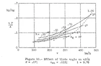An illustration from The flight of an autogiro at high speed (1933)