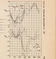 An illustration from Aerodynamic Forces and Moments of a Seaplane on the Water (1933)
