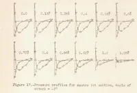 Picture 3 of 5 from An Airfoil Spanning an Open Jet (1933), leaf 28