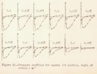 An illustration from An Airfoil Spanning an Open Jet (1933)