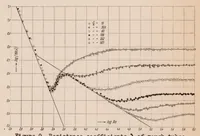 An illustration from Recent Results of Turbulence Research (1933)