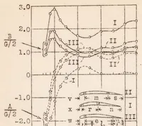 An illustration from Development of the Rules Governing the Strength of Airplanes. Part I : German Loading Conditions up to 1926 (1933)