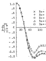An illustration from Pressure and frictional resistance of a cylinder at Reynolds numbers 5,000 to 40,000 (1933)