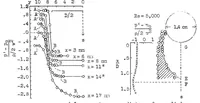 An illustration from Pressure and frictional resistance of a cylinder at Reynolds numbers 5,000 to 40,000 (1933)