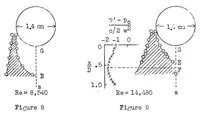 An illustration from Pressure and frictional resistance of a cylinder at Reynolds numbers 5,000 to 40,000 (1933)