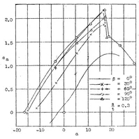 An illustration from A simple method for increasing the lift of airplane wings by means of flaps (1933)