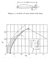 Picture 1 of 6 from A simple method for increasing the lift of airplane wings by means of flaps (1933), leaf 6