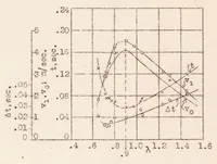 An illustration from Pressure Rise, Gas Vibrations and Combustion Noises During the Explosion of Fuels (1933)