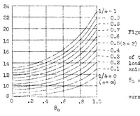 An illustration from The critical shear load of rectangular plates (1933)