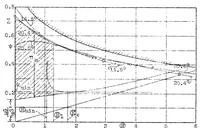 An illustration from Take-off and propeller thrust (1933)