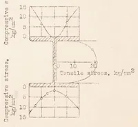 An illustration from Determination of Inherent Stresses by Measuring Deformations of Drilled Holes (1933)