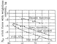 An illustration from The effect of a gap between elevator and stabilizer on the static stability and maneuverability about the lateral axis in flight (1933)