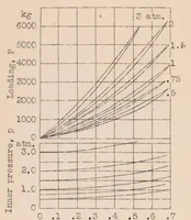 An illustration from The Problem of Tire Sizes for Airplane Wheels (1932)