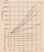 An illustration from The Problem of Tire Sizes for Airplane Wheels (1932)