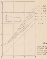 An illustration from Propeller Tip Flutter (1932)