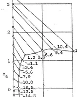 An illustration from Reduction of wing lift by the drag (1932)