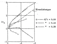 Picture 2 of 2 from Reduction of wing lift by the drag (1932), leaf 8