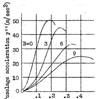 Picture 3 of 4 from Increase in the maximum lift of an airplane wing due to a sudden increase in its effective angle of attack resulting from a gust (1932), leaf 13