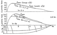 Picture 5 of 6 from Stresses developed in seaplanes while taking off and landing (1932), leaf 63