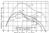 An illustration from Towing tests of models as an aid in the design of seaplanes (1932)