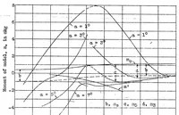 An illustration from Towing tests of models as an aid in the design of seaplanes (1932)