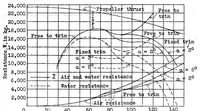 An illustration from Towing tests of models as an aid in the design of seaplanes (1932)