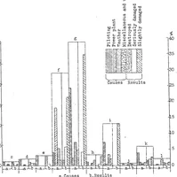 An illustration from German aircraft accident statistics, 1930 (1932)