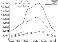 An illustration from German aircraft accident statistics, 1930 (1932)