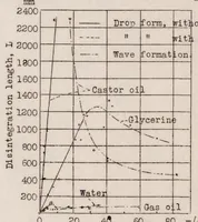 An illustration from Disintegration of a Liquid Jet (1932)
