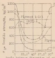 Picture 1 of 4 from Problems Involved in the Choice and Use of Materials in Airplane Construction (1932), leaf 27