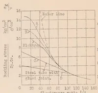 An illustration from Problems Involved in the Choice and Use of Materials in Airplane Construction (1932)