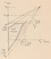 An illustration from Problems Involved in the Choice and Use of Materials in Airplane Construction (1932)