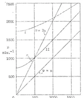 An illustration from Resonance vibrations of aircraft propellers (1932)