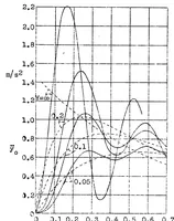 Picture 4 of 5 from Stresses Produced in Airplane Wings by Gusts (1932), leaf 53