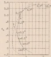 An illustration from Development of a Non-autorotative Airplane Capable of Steep Landing (1931)