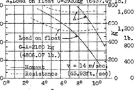 An illustration from On floats and float tests (1931)