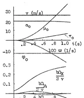 An illustration from The dangerous sideslip of a stalled airplane and its prevention (1931)