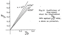 An illustration from The dangerous sideslip of a stalled airplane and its prevention (1931)