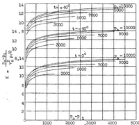 An illustration from Effect of viscosity in speed measurements with double-throat Venturi tubes (1931)