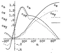 Picture 3 of 6 from The dangerous flat spin and the factors affecting it (1931), leaf 42