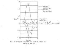 Picture 2 of 4 from Combined pitching and yawing motion of airplanes (1931), leaf 41