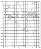 An illustration from Combined pitching and yawing motion of airplanes (1931)