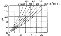 An illustration from A study of curvilinear flight (1931)