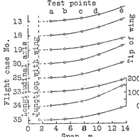 An illustration from Optico-photographic measurements of airplane deformations (1931)