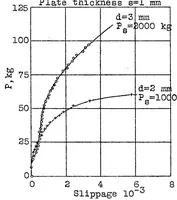 An illustration from Riveted joints in thin plates (1930)