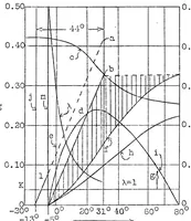 An illustration from Diesel-engine investigations : ignition-chamber engines (1930)